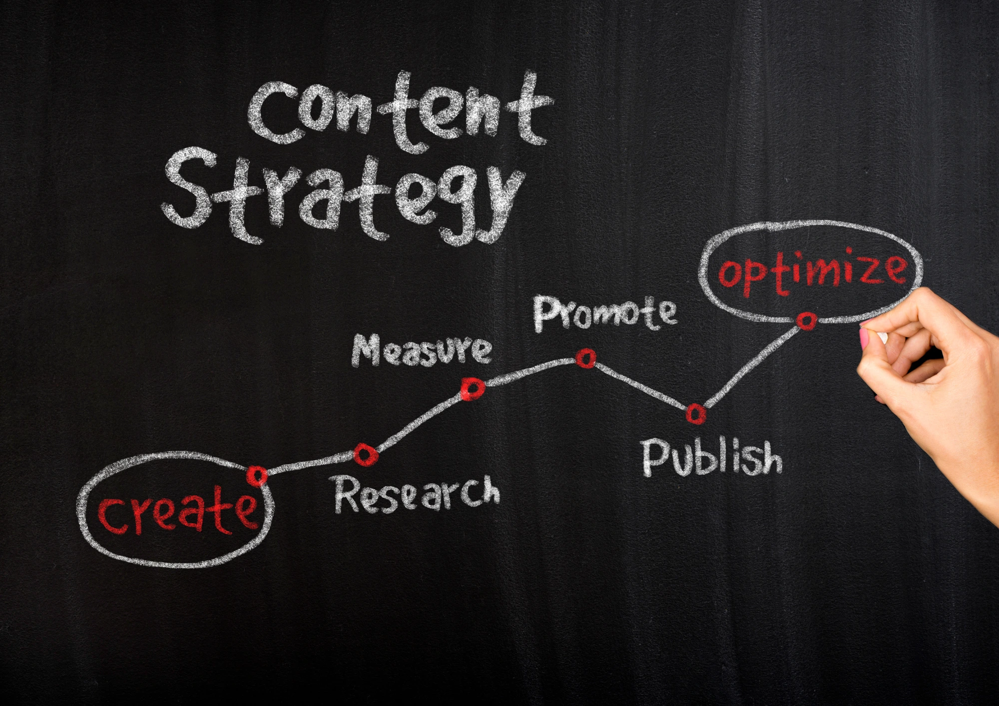 Strategic Content Services Drive Leads